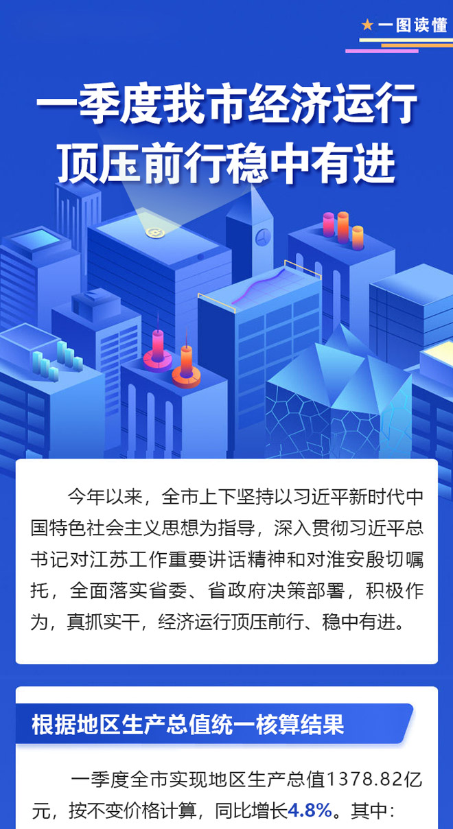 一图读懂 | 一季度我市经济运行顶压前行稳中有进