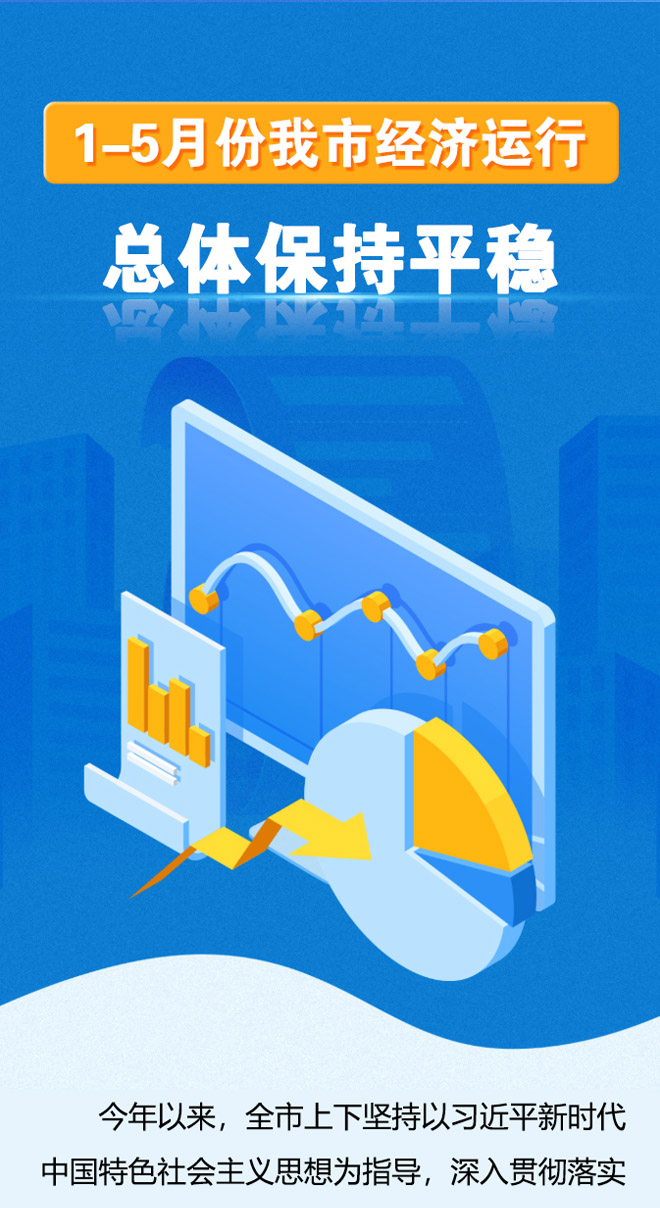 一图读懂 | 1-5月份我市经济运行总体保持平稳