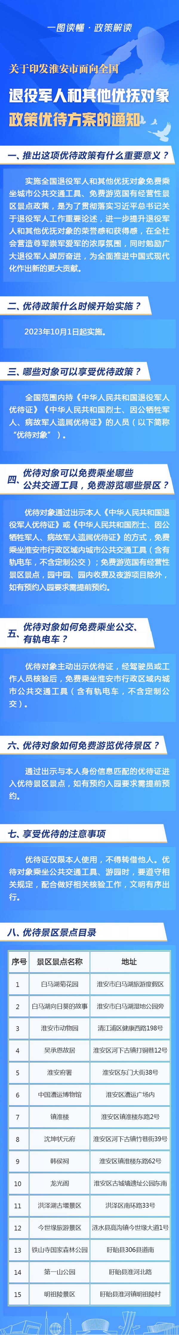 《关于印发淮安市面向全国退役军人和其他优抚对象政策优待方案的通知》政策解读.jpg