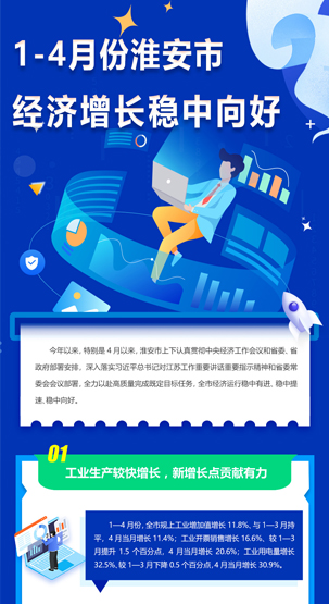 一图读懂 | 1-4月份淮安市经济增长稳中向好