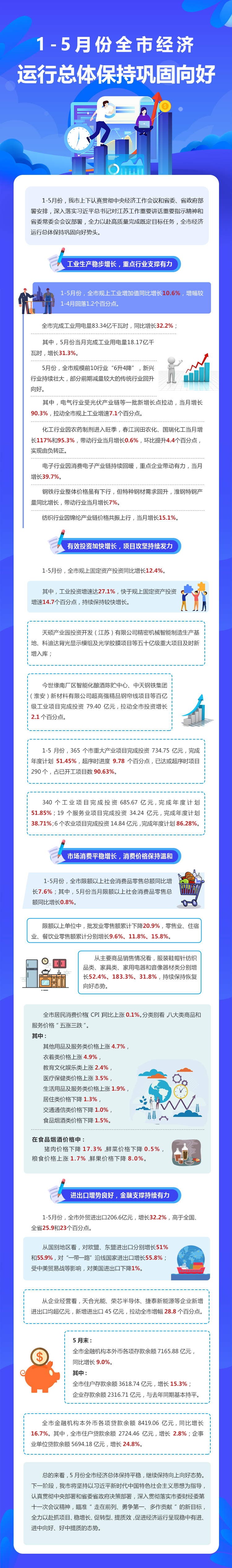 1-5月份全市经济运行总体保持巩固向好.jpg