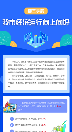 一图读懂 | 前三季度我市经济运行向上向好