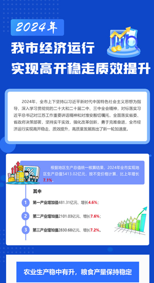 一图读懂 | 2024年我市经济运行实现高开稳走质效...