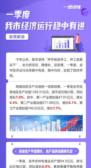 一图读懂 | 一季度我市经济运行稳中有进