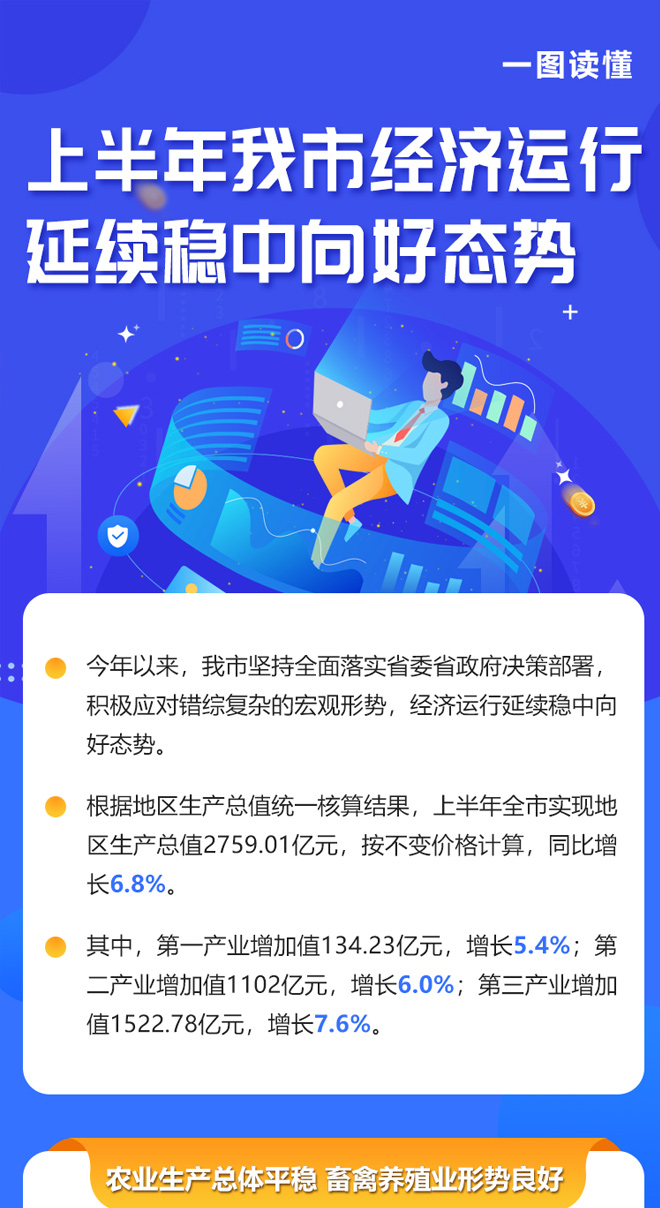 一图读懂 | 上半年我市经济运行延续稳中向好态势