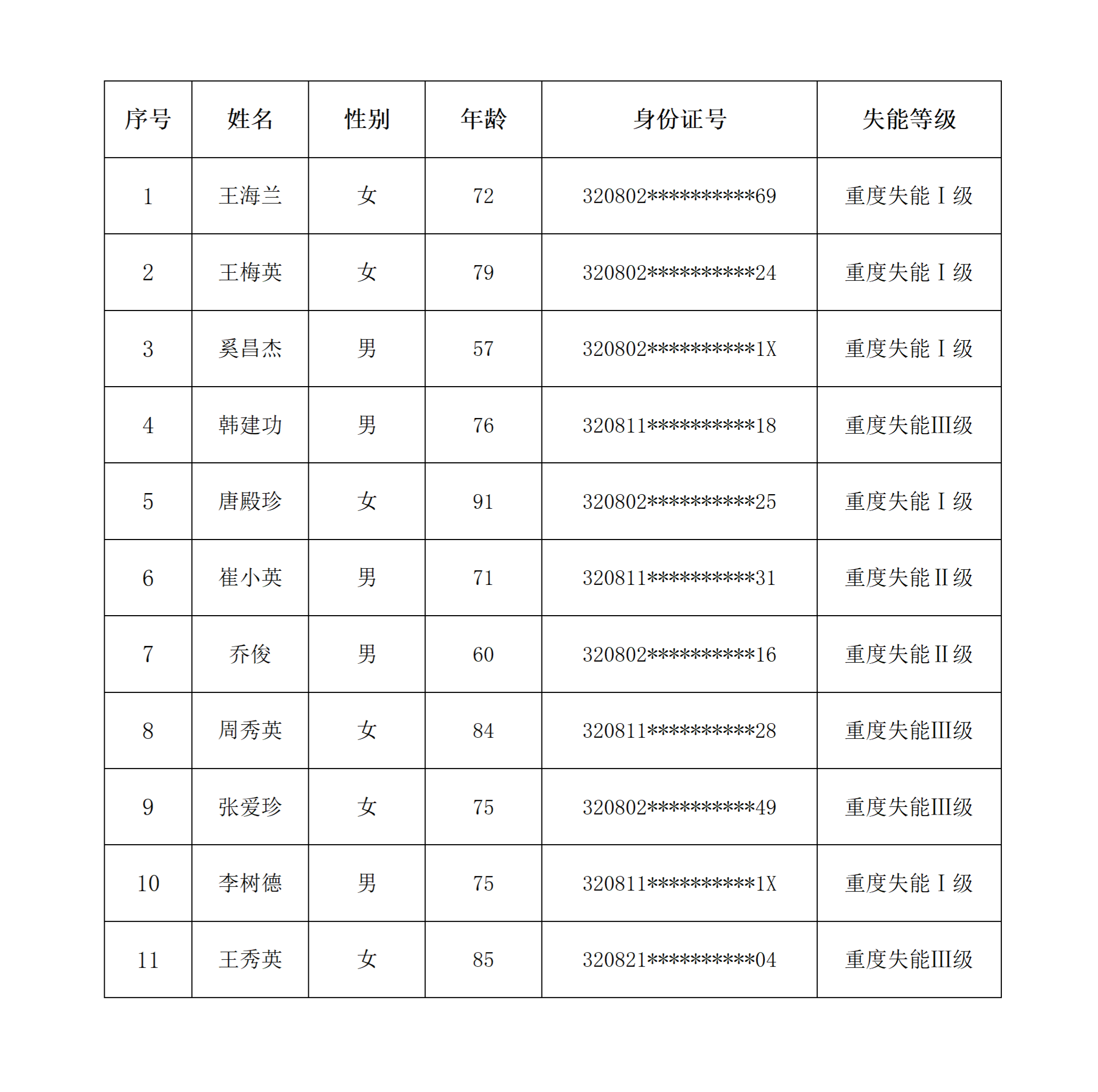 2026年度淮安市本级长期护理保险失能等级评估结论公示(第五批).png